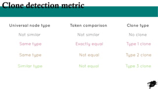 13
Clone detection metric
Universal node type Token comparison Clone type
Not similar Not similar No clone
Same type Exactly equal Type 1 clone
Same type Not equal Type 2 clone
Similar type Not equal Type 3 clone
 