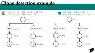 16
Clone detection example
a
get_b
get_a
b
File
fun_decl
fun_body
attribute attribute
fun_decl
fun_body
b
get_b
get_a
a
File
fun_decl
fun_body
attribute attribute
fun_decl
fun_body
fun get_a() {String b = “b” }
fun get_b() {Int a = 1 }
get_a() {int a = 1; }
get_b() {String b = “b”; }
 