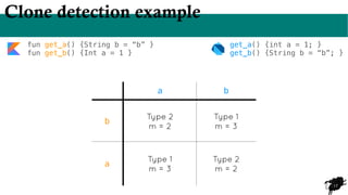 17
Clone detection example
a b
b
Type 2
m = 2
Type 1
m = 3
a
Type 1
m = 3
Type 2
m = 2
fun get_a() {String b = “b” }
fun get_b() {Int a = 1 }
get_a() {int a = 1; }
get_b() {String b = “b”; }
 