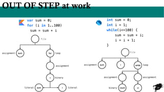 20
OUT OF STEP at work
+
for
sum
File
assignment
binary
loop
assignment
+i
while
sum
File
assignment loop
assignment
i
sum i literal
literal
assignment
+sum
binary
int sum = 0;
int i = 1;
while(i<=100) {
sum = sum + i;
i = i + 1;
}
var sum = 0;
for (i in 1..100)
sum = sum + i
 