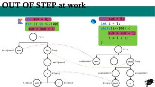 20
OUT OF STEP at work
+
for
sum
File
assignment
binary
loop
assignment
+i
while
sum
File
assignment loop
assignment
i
sum i literal
literal
assignment
+sum
binary
int sum = 0;
int i = 1;
while(i<=100) {
sum = sum + i;
i = i + 1;
}
var sum = 0;
for (i in 1..100)
sum = sum + i
 