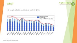 © Vent-Tech Ltd – Adrian Sims
148 people killed in accidents at work 2012/13.
Why?
 