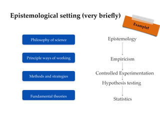 Epistemological setting (very brieﬂy)
Principle ways of working
Methods and strategies
Fundamental theories
Philosophy of ...