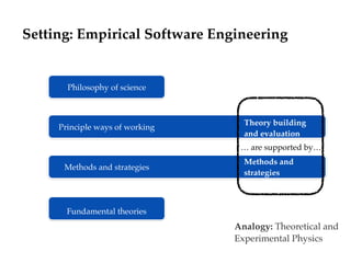 Setting: Empirical Software Engineering
Principle ways of working
Methods and strategies
Fundamental theories
Philosophy o...