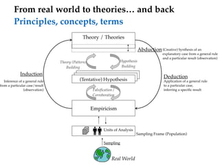 From real world to theories… and back
Principles, concepts, terms
Empiricism
Theory / Theories
(Tentative) Hypothesis
Fals...