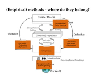 (Empirical) methods - where do they belong?
Empiricism
Theory / Theories
(Tentative) Hypothesis
Falsification /  
Corrobor...