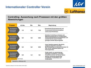 Deutschew Lufthansa AG | Karl-Heinz Steinke | 2009 | Seite 4
Internationaler Controller Verein
Deutsche Lufthansa AG
3
Controlling: Auswertung nach Prozessen mit den größten
Abweichungen
Prozess
Grundsatzver-
antwortung
Controlling
Grundsatzver-
antwortung
Controlling
Grundsatzver-
antwortung
Controlling
Grundsatzver-
antwortung
Controlling
HC Min. Mw. Max. Begründung
1,0
3,0
3,0
0,9
3,2
9,9
6,6
3,3
13,0
28,0
25,0
8,0
• Zentralisierte Konzernsteuerung und
Konzernweite Richtlinienkompetenz
(hohe Anzahl Richtlinien)
• Zentrales Controlling zur Analyse und
Maßnahmenableitung für Chinaaktivitäten,
divisionsübergreifende Synergiethemen und
zentrale Service-Center-Funktion
• geringere zentrale Steuerungstiefe
• Hoher Detaillierungsgrad: Monatliche,
zeitgenaue Segment- und Entity-
Berichterstattung mit identischer Struktur für
Plan und Ist; detaillierte Bottom-Up-
Planungsstruktur
• Große Anzahl von genehmigungs-
pflichtigen Investitionen und hohes
Investitionsvolumen auf Konzernebene
• Weniger genehmigungspflichtige
Investitionen, Konzentration auf
Großprojekte
Quelle: Auszug DAX-Benchmark
 