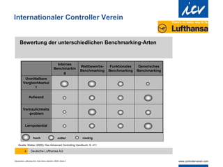 Deutschew Lufthansa AG | Karl-Heinz Steinke | 2009 | Seite 5
Internationaler Controller Verein
Deutsche Lufthansa AG
4
Bewertung der unterschiedlichen Benchmarking-Arten
Lernpotential
Vertraulichkeits
-problem
Aufwand
Unmittelbare
Vergleichbarkei
t
Generisches
Benchmarking
Funktionales
Benchmarking
Wettbewerbs-
Benchmarking
Internes
Benchmarkin
g
hoch mittel niedrig
Quelle: Weber (2005): Das Advanced Controlling Handbuch, S. 411
 