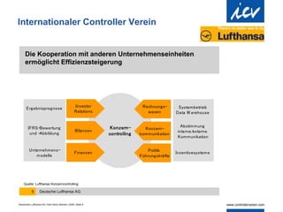 Deutschew Lufthansa AG | Karl-Heinz Steinke | 2009 | Seite 6
Internationaler Controller Verein
Deutsche Lufthansa AG
5
Die Kooperation mit anderen Unternehmenseinheiten
ermöglicht Effizienzsteigerung
Konzern-
controlling
Investor
Relations
Bilanzen
Finanzen
Rechnungs-
wesen
Konzern-
kommunikation
Politik
Führungskräfte
Ergebnisprognose
IFRS-Bewertung
und -Abbildung
Unternehmens-
modelle
Systembetrieb
Data W arehouse
Abstimmung
interne/
externe
Kommunikation
Incentivesysteme
Quelle: Lufthansa Konzerncontrolling
 