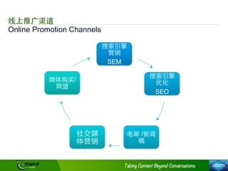 Online Promotion Channels
线上推⼲⼴广渠道
搜索引擎
营销
SEM
搜索引擎
优化
SEO
电邮 /新闻
稿
社交媒
体营销
媒体购买/
⺴⽹网盟
 