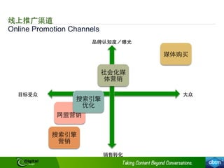 ⺴⽹网盟营销
Online Promotion Channels
线上推⼲⼴广渠道
品牌认知度／曝光
销售转化
⺫⽬目标受众 ⼤大众
搜索引擎
营销
社会化媒
体营销
媒体购买
搜索引擎
优化
 