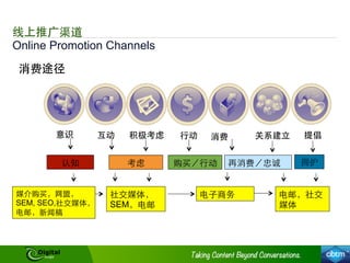 Online Promotion Channels
线上推⼲⼴广渠道
消费途径
认知 考虑 购买／⾏行动 再消费／忠诚 拥护
媒介购买，⺴⽹网盟，
SEM, SEO,社交媒体，
电邮，新闻稿
社交媒体，
SEM，电邮
电⼦子商务 电邮，社交
媒体
意识 互动 积极考虑 ⾏行动 消费 关系建⽴立 提倡
 