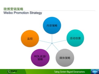 Weibo Promotion Strategy
微博营销策略
内容策略
活动创意
媒体策略
KOL资源/
策略
监控
 