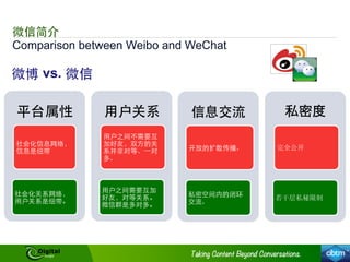 Comparison between Weibo and WeChat
微信简介
平台属性
社会化信息⺴⽹网络，
信息是纽带
社会化关系⺴⽹网络，
⽤用户关系是纽带。
⽤用户关系
⽤用户之间不需要互
加好友，双⽅方的关
系并⾮非对等、⼀一对
多。
⽤用户之间需要互加
好友，对等关系。
微信群是多对多。
信息交流
开放的扩散传播。
私密空间内的闭环
交流。
私密度	

完全公开
若干层私秘限制
微博 vs. 微信
 