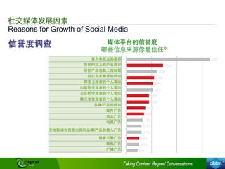 Reasons for Growth of Social Media
社交媒体发展因素
信誉度调查 媒体平台的信誉度
哪些信息来源你最信任？
家人和朋友的推荐
信任网站上的产品测评
信任产品包装上的标签
信任专家测评的网站
博客上发表的个人看法
出版物中发表的个人看法
公告栏中发表的个人看法
聊天室里发表的个人看法
品牌/产品的网站
邮件广告
杂志广告
电视广告
在电影或电视里出现的品牌/产品的植入广告
搜索引擎广告
报纸广告
广播广告
 