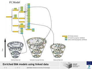 Enriched BIM models using linked data
10 / 20

2 / 26 / 13

Jakob Beetz (Eindhoven University of Technology)

 