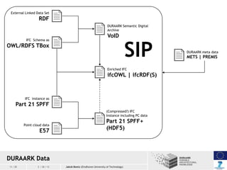 External Linked Data Set

RDF
DURAARK Semantic Digital
Archive
IFC Schema as

VoID

OWL/RDFS TBox

SIP

Enriched IFC

ifcO...