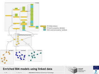 Enriched BIM models using linked data
9 / 20

2 / 26 / 13

Jakob Beetz (Eindhoven University of Technology)

 