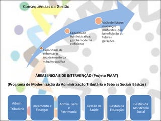 Consequências da Gestão ÁREAS INICIAIS DE INTERVENÇÃO (Projeto PMAT) (Programa de Modernização da Administração Tributária e Setores Sociais Básicos) Admin. Tributária Orçamento e Finanças Admin. Geral e Patrimonial Gestão da Saúde Gestão da Educação Gestão da Assistência Social 