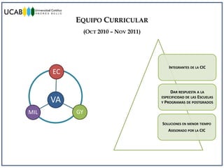 INTEGRANTES DE LA CIC
DAR RESPUESTA A LA
ESPECIFICIDAD DE LAS ESCUELAS
Y PROGRAMAS DE POSTGRADOS
SOLUCIONES EN MENOR TIEMPO
ASESORADO POR LA CIC
EQUIPO CURRICULAR
(OCT 2010 – NOV 2011)
VA
EC
GYMIL
 