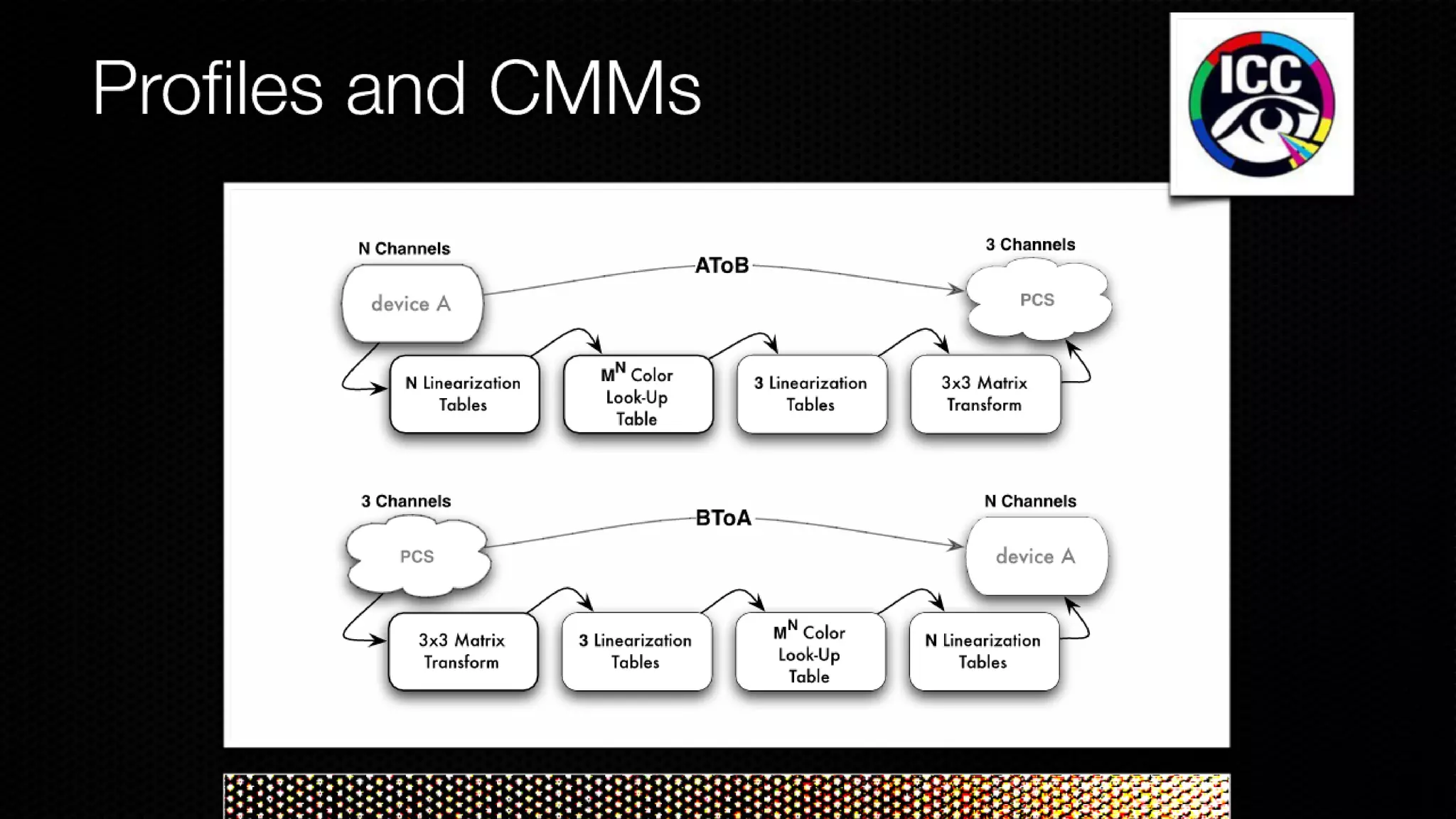 Color Scrambling for Secure Digital Content Distribution