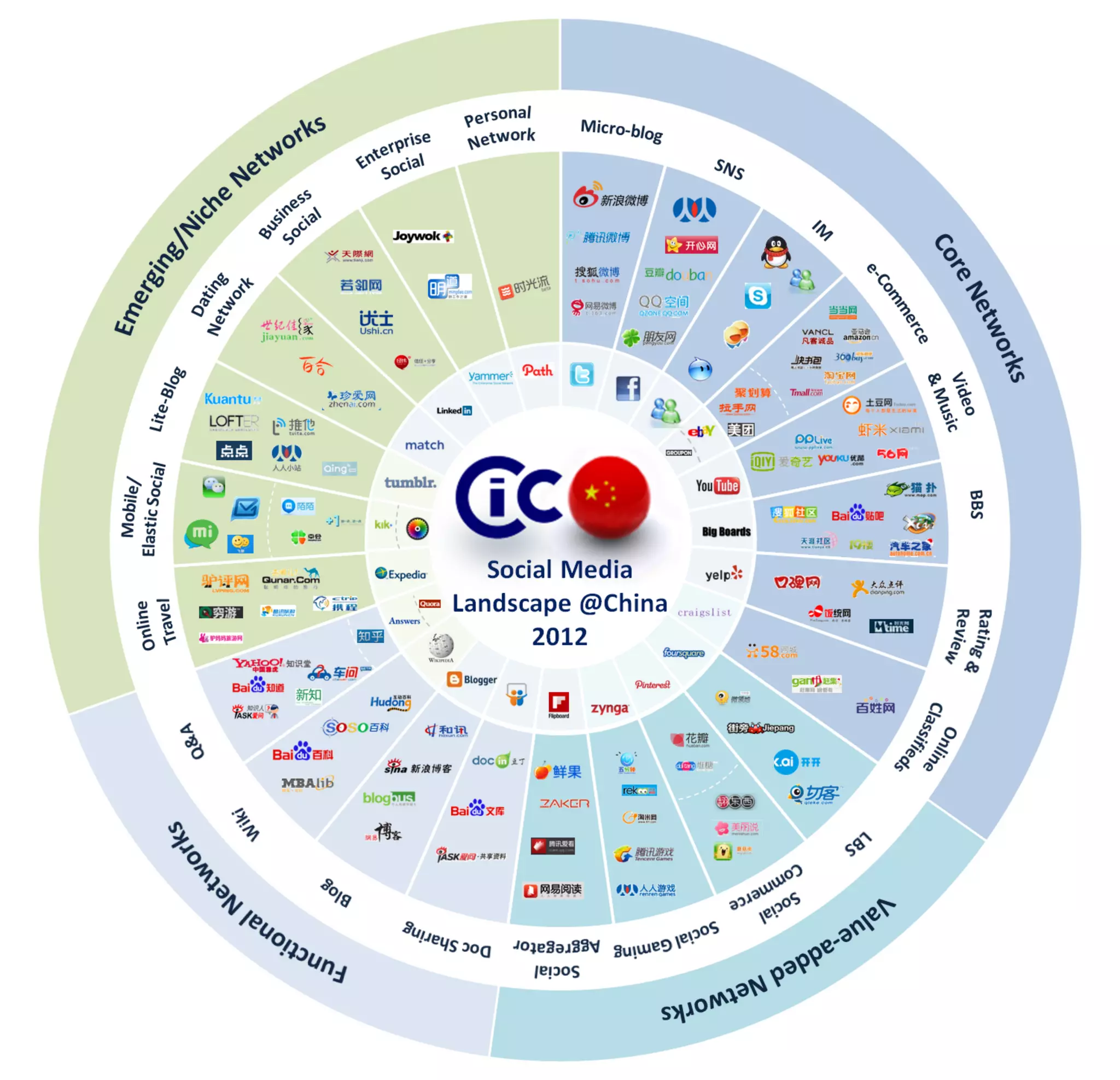 Cic 2012 China Social Media Landscape Infographics In English Pdf