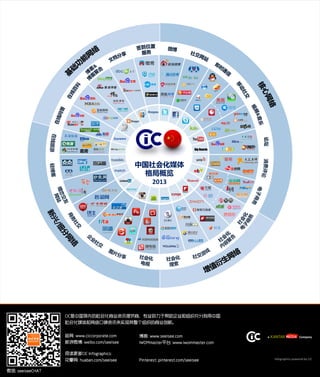 CIC中国社会化媒体格局概览图2013