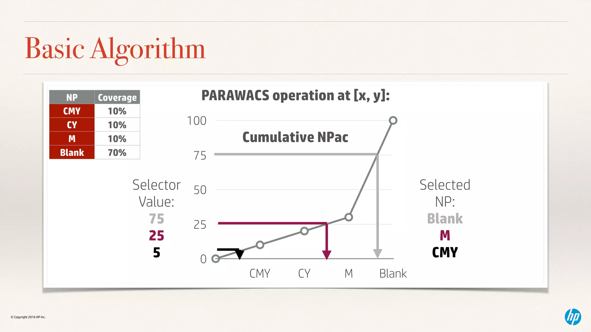 © Copyright 2016 HP Inc.
Basic Algorithm
0
25
50
75
100
CMY CY M Blank
Selector
Value:
75
25
5
Selected
NP:
Blank
M
CMY
Cumulative NPac
PARAWACS operation at [x, y]:NP Coverage
CMY 10%
CY 10%
M 10%
Blank 70%
 
