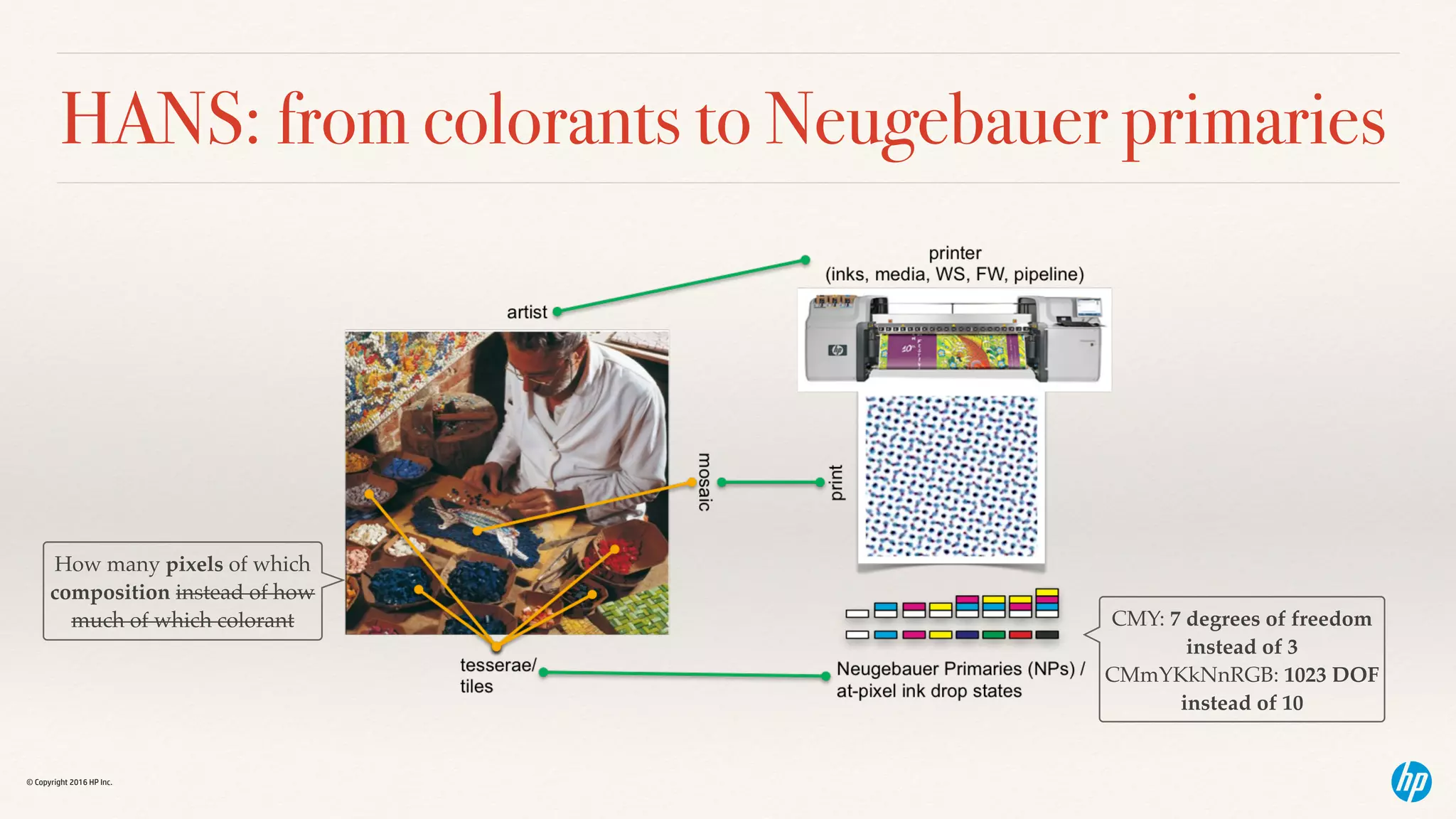 © Copyright 2016 HP Inc.
HANS: from colorants to Neugebauer primaries
CMY: 7 degrees of freedom  
instead of 3
CMmYKkNnRGB: 1023 DOF 
instead of 10
How many pixels of which
composition instead of how
much of which colorant
 