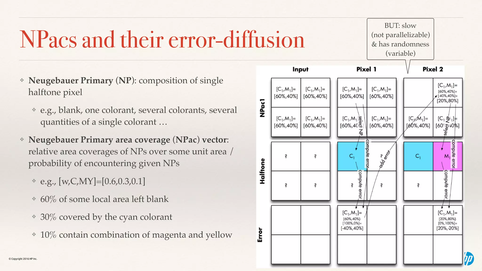 © Copyright 2016 HP Inc.
NPacs and their error-diffusion
❖ Neugebauer Primary (NP): composition of single
halftone pixel
❖ e.g., blank, one colorant, several colorants, several
quantities of a single colorant …
❖ Neugebauer Primary area coverage (NPac) vector:
relative area coverages of NPs over some unit area /
probability of encountering given NPs
❖ e.g., [w,C,MY]=[0.6,0.3,0.1]
❖ 60% of some local area left blank
❖ 30% covered by the cyan colorant
❖ 10% contain combination of magenta and yellow
BUT: slow  
(not parallelizable)  
& has randomness  
(variable)
 