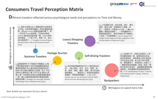 12© 2013 GroupM Knowledge | CIC
Willingness to spend more time
Consumers Travel Perception Matrix
Different travelers refl...