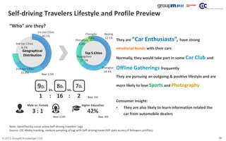 26© 2013 GroupM Knowledge | CIC
Geographical
Distribution
Top 5 Cities
Base: 2,505
Self-driving Travelers Lifestyle and Pr...