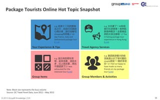 35© 2013 GroupM Knowledge | CIC
Package Tourists Online Hot Topic Snapshot
Note: Block size represents the buzz volume
Sou...