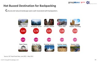 54© 2013 GroupM Knowledge | CIC
Hot Buzzed Destination for Backpacking
Cultural and natural landscape were well resonated ...