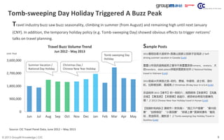 9© 2013 GroupM Knowledge | CIC
Tomb-sweeping Day Holiday Triggered A Buzz Peak
Travel industry buzz saw buzz seasonality, ...