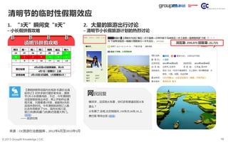 10© 2013 GroupM Knowledge | CIC
清明节的临时性假期效应
1. “3天”瞬间变“8天”
– 小长假拼假攻略
【清明拼假带动国内长线游 机票价走高
趁早订】对许多旅行爱好者来说，清明
节3天小长假像鸡肋，不过，今年清明的
法定放假安排出来后，网上开始热议请
假方案，只需要请3天假，就能有8天的
连续休息时间。今年清明旅游预订人数
比去年同期多了50%，国内长线三亚、
丽江(机票)和厦门(机票)仍是最大热门。
(链接)
—— 旅游欣闻
2. 大量的旅游出行讨论
– 清明节小长假旅游计划的热烈讨论
懒洋洋，没买到火车票，你们还有渠道买到火车
票么？
火车票了,去程,北京到扬州, Z30车次,06车,20,上.
票已取 等待出发 (链接)
网民回复
浏览量: 259,073 回复量: 21,721
来源：CIC旅游行业数据库，2012年6月至2013年5月
 