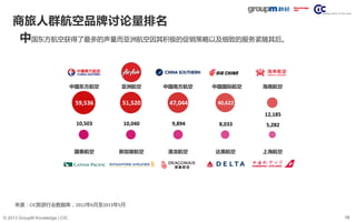18© 2013 GroupM Knowledge | CIC
59,536 51,520 47,044 40,622
12,185
10,503 10,040 9,894 8,033 5,282
商旅人群航空品牌讨论量排名
中国东方航空获得了最多的声量而亚洲航空因其积极的促销策略以及细致的服务紧随其后。
亚洲航空 中国南方航空中国东方航空 中国国际航空 海南航空
国泰航空 新加坡航空 港龙航空 达美航空 上海航空
来源：CIC旅游行业数据库，2012年6月至2013年5月
 