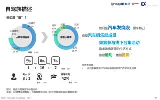 26© 2013 GroupM Knowledge | CIC
基数： 2,505
人群地理分布 前五大城市
自驾族描述
他们是汽车发烧友 爱车如己
也是汽车俱乐部成员
频繁参与线下召集活动
追求激情正面的生活方式
喜爱运动 也爱摄影
消费者洞察：
• 他们更偏爱通过汽车经销商来获取汽车的相关信息
一线城市
40.5%
二线城市
25.8%
三线城市
8.5%
北京
22.1%
上海
18.4%
广州
17.5%
深圳
4.0%
成都
3.0%
附注：经由自驾族微博标签分析
来源：CIC微博监测数据，自驾族随机样本（粉丝信息由新浪API数据获取）
他们是“谁”？
1 : 16 : 2
基数： 945
高等教育
42%
男 vs. 女
3 : 1
基数： 2,505
vs. vs.
基数：235
90s 80s 70s
 