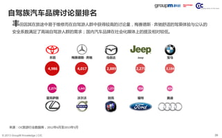 29© 2013 GroupM Knowledge | CIC
自驾族汽车品牌讨论量排名
丰田因其在旅途中易于维修而在自驾游人群中获得较高的讨论量，梅赛德斯 ·奔驰舒适的驾乘体验与公认的
安全系数满足了高端自驾游人群的需求；国内汽车品牌在社会化媒体上的提及相对较低。
4,986 4,017 2,889 2,275 2,184
2,074 1,641 1,272 958 824
宝马
别克 福特
梅赛德斯 ·奔驰
雷克萨斯
丰田
沃尔沃 奥迪
Jeep马自达
来源：CIC旅游行业数据库，2012年6月至2013年5月
 