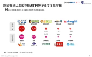 36© 2013 GroupM Knowledge | CIC
跟团客线上旅行网及线下旅行社讨论量排名
讨论较多的集中在社会化媒体中的生活信息类网站。
13,321 10,059
1,652 1,313 1,205
8,930 5,775
1,393 655 549
携程旅行网
港中旅康辉国旅中旅 中国国旅中青旅
艺龙旅行网去哪儿网悠哉旅游网途牛旅游网
线上旅行网线下旅行社
来源：CIC旅游行业数据库，2012年6月至2013年5月
 