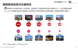 37© 2013 GroupM Knowledge | CIC
10,014 8,166 7,656 5,027 4,800
3,986 3,064 2,550 2,083 1,527
跟团客目的地讨论量排名
许多国家对于中国有严格个人签证政策，跟团成为了中国游客境外游的主要途径之一。与讨论量排名相呼
应，2013一季度旅行社组织出境旅游人次排名前二位的目的地也为香港和泰国（国家旅游局统计数据）。
中国台湾 韩国泰国 中国香港 日本
意大利 法国希腊 美国 新加坡
来源：CIC旅游行业数据库，2012年6月至2013年5月
 