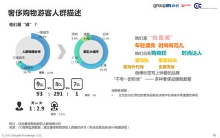 42© 2013 GroupM Knowledge | CIC
基数： 2,103
人群地理分布 前五大城市
一线城市
40.8%
二线城市
19.7%
三线城市
3.9%
北京
22.1%
上海
18.4%
广州
17.5%
深圳
4.0%
成都
3.0% 她们是“白 富 美”
年轻漂亮 时尚有范儿
她们自称购物狂 时尚达人
爱街拍 更爱自拍
爱海外代购 也爱淘宝
微博标签写上钟爱的品牌
“不专一的粉丝” —— 多种奢侈品牌我都爱
消费者洞察：
• 女性往往在男性的奢侈品购买决策中扮演者非常重要的角色
奢侈购物游客人群描述
附注：经由奢侈购物游的人群微博分析
来源：CIC微博监测数据，提及奢侈购物游的人群随机样本（粉丝信息由新浪API数据获取）
他们是“谁”？
93 : 291 : 1
男 vs. 女
1 : 2.9
基数： 2,103
vs. vs.
基数：385
90s 80s 70s
 