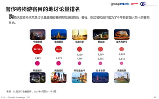 44© 2013 GroupM Knowledge | CIC
奢侈购物游客目的地讨论量排名
购物天堂香港依然是讨论量最高的奢侈购物游目的地。曼谷、新加坡和迪拜成为了今年新晋加入前十的奢购
胜地。
32,941 15,934
9,610 8,389 6,642
6,429 5,979 4,268 3,555 3,141
泰国曼谷 法国巴黎中国香港 新加坡 意大利罗马
韩国首尔 美国纽约 阿联酋迪拜 日本东京 英国伦敦
来源：CIC旅游行业数据库，2012年6月至2013年5月
 