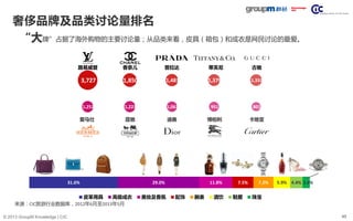 45© 2013 GroupM Knowledge | CIC
奢侈品牌及品类讨论量排名
31.6% 29.0% 11.8% 7.5% 7.2% 5.9% 4.4% 2.6%
皮革用具 高级成衣 美妆及香氛 配饰 腕表 酒饮 鞋履 珠宝
来源：CIC旅游行业数据库，2012年6月至2013年5月
3,727 1,850 1,481 1,379 1,332
1,252 1,223 1,062 951 801
香奈儿 普拉达路易威登 蒂芙尼 古驰
蔻驰 迪奥 博柏利 卡地亚爱马仕
“大牌”占据了海外购物的主要讨论量；从品类来看，皮具（箱包）和成衣是网民讨论的最爱。
 