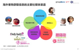 47© 2013 GroupM Knowledge | CIC
海外奢购获取信息的主要社媒体渠道
社会化
电商网站
奢侈品时尚
垂直网站
专业海外代购
淘宝时尚卖家
时尚达人纽约购物达人
纽约采购员特特
彩彩酱的店主
呛口小辣椒
韩火火
来源：CIC旅游行业数据库，2012年6月至2013年5月
 