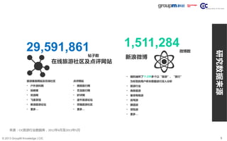 5© 2013 GroupM Knowledge | CIC
在线旅游社区及点评网站
旅游垂直网站及在线社区
• 户外资料网
• 蚂蜂窝
• 穷游网
• 飞客茶馆
• 新浪旅游论坛
• 更多…
点评网站
• 携程旅行网
• 艺龙旅行网
• 驴评网
• 途牛旅游论坛
• 悠哉旅游社区
• 更多…
29,591,861帖子数
新浪微博
1,511,284微博数
• 随机抽样了11,228多个以“旅游”、“旅行”
为标签的用户样本数据进行深入分析
• 旅游行业
• 商务旅游
• 奢侈购物游
• 自驾游
• 跟团游
• 背包游
• 更多…
研究数据来源
来源：CIC旅游行业数据库，2012年6月至2013年5月
 