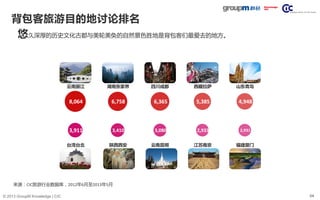 54© 2013 GroupM Knowledge | CIC
背包客旅游目的地讨论排名
悠久深厚的历史文化古都与美轮美奂的自然景色胜地是背包客们最爱去的地方。
8,064 6,758 6,365 5,385 4,948
3,911 3,410 3,080 2,933 2,931
四川成都 西藏拉萨云南丽江 湖南张家界 山东青岛
云南昆明 江苏南京台湾台北 陕西西安 福建厦门
来源：CIC旅游行业数据库，2012年6月至2013年5月
 