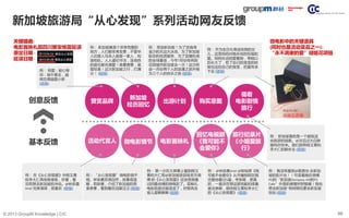 59© 2013 GroupM Knowledge | CIC
新加坡旅游局“从心发现”系列活动网友反馈
新加坡
经历回忆
购买意图出游计划赞赏品牌
循着
电影剧情
旅行
回忆电视剧
《我可能不
会爱你》
电影首映礼
旅行纪录片
《小姐爱旅
行》
微电影情节活动代言人基本反馈
创意反馈
例： 作为生日礼物送给我的女
儿，这是妈妈对她永恒的祝福和
爱。妈妈永远陪爱着她，等她以
后长大了，有了自己的宝宝的时
候也送给自己的宝宝，把爱传承
下去 (链接)
例： “从心发现爱”微电影很不
错。林依晨笑得自然，故事很温
暖，有新意，介绍了新加坡的美
食美景，看到最后泪眼汪汪 (链接)
例： 在《从心发现爱》中程又青
和李大仁再续良缘啦，好看，看
完有想去新加坡的冲动。@林依晨
Ariel 完美演绎，很喜欢 (链接)
例： 第一次在大屏幕上看到程又
青和大仁哥@新加坡旅游局官方微
博 的《从心发现爱》应该是我看
过的最动情的微电影了。首映礼
电影院里还眼湿湿了，好想再去
坡儿里啊啊啊 (链接)
例： @林依晨Ariel @陈柏霖《我
可能不会爱你》从开播到现在我
完整地看过5遍，夸张喔，是真
的，一直还在想这部戏能拍续集
就完美啊，期待程又青和李大仁
的《从心发现爱》 (链接)
例： 我沒有看到@路嘉怡 去新加
坡的影片也！！可是看她在微博
PO的“新加坡Dempsey Hill的PS
Cafe”外面的感覺好舒服喔！我也
想去新加坡~有時間也要去新加坡
玩玩 (链接)
例： 美哉新加坡！为了滨海湾
金沙的无边大泳池、为了新加坡
航空的优质服务、为了宜樟机场
的全球最佳，今年7月份将再到
花园城市新加坡去一次！这次将
由一月份两个人的浪漫之旅升格
为三个人的快乐之旅 (链接)
例： 有爱；耐心等
待；端午要去，越
做功课越爱小新
(链接)
例： 新加坡真的是一个超级适
合旅游的国家。@没见过大白胖
猫吗你快来。我们按照程又青和
李大仁的脚步走 (链接)
微电影中的关键道具
(同时也是活动奖品之一):
“永不凋谢的爱”胡姬花项链
关键插曲:
电影首映礼因四川雅安地震延误
原定日期 -
延误日期 -
例： 新加坡真是个非常有爱的
地方，人们都非常友善，不管华
人印度人马来人都是一家人，和
谐相处。人人遵纪守法，连地铁
的座位都充满爱！谁最需要，就
留给谁！这次新加坡之行，打满
分！ (链接)
 