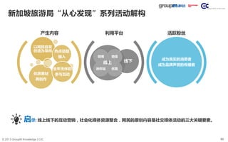 60© 2013 GroupM Knowledge | CIC
新加坡旅游局“从心发现”系列活动解构
利用平台 活跃粉丝
线下
以网民自发
创造为导向 热点话题
植入
优质素材
再创作
全年无休的
参与互动
成为真实的消费者
成为品牌声誉的传播者
产生内容
微博 微信
优酷迷你站
线上
启示: 线上线下的互动营销，社会化媒体资源整合，网民的原创内容是社交媒体活动的三大关键要素。
 
