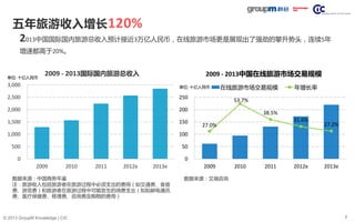 7© 2013 GroupM Knowledge | CIC
五年旅游收入增长120%
2013中国国际国内旅游总收入预计接近3万亿人民币，在线旅游市场更是展现出了强劲的攀升势头，连续5年
增速都高于20%。
数据来源：中国商务年鉴
注：旅游收入包括旅游者在旅游过程中必须支出的费用（如交通费、食宿
费、游览费）和旅游者在旅游过程中可能发生的消费支出（如如邮电通讯
费、医疗保健费、修理费、咨询费及购物的费用）
数据来源：艾瑞咨询
单位: 十亿人民币
27.0%
53.7%
38.5%
31.6%
27.2%
0
50
100
150
200
250
2009 2010 2011 2012e 2013e
2009 - 2013中国在线旅游市场交易规模
在线旅游市场交易规模 年增长率单位: 十亿人民币
0
500
1,000
1,500
2,000
2,500
3,000
2009 2010 2011 2012e 2013e
2009 - 2013国际国内旅游总收入
 